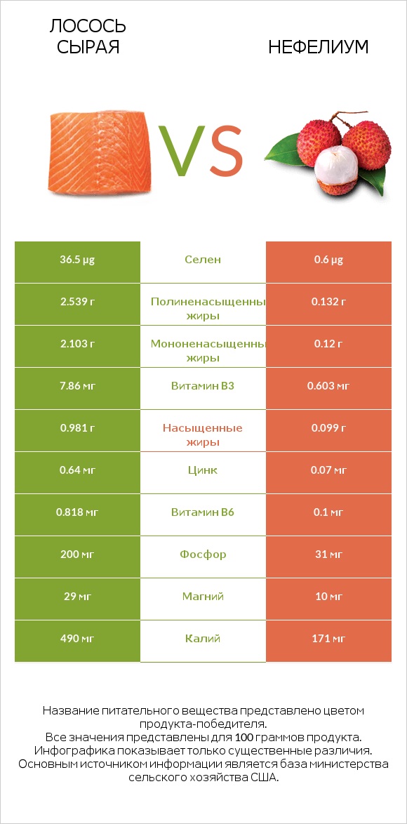 Лосось сырая vs Нефелиум infographic