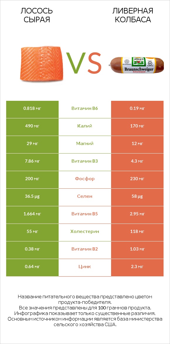 Лосось сырая vs Ливерная колбаса infographic