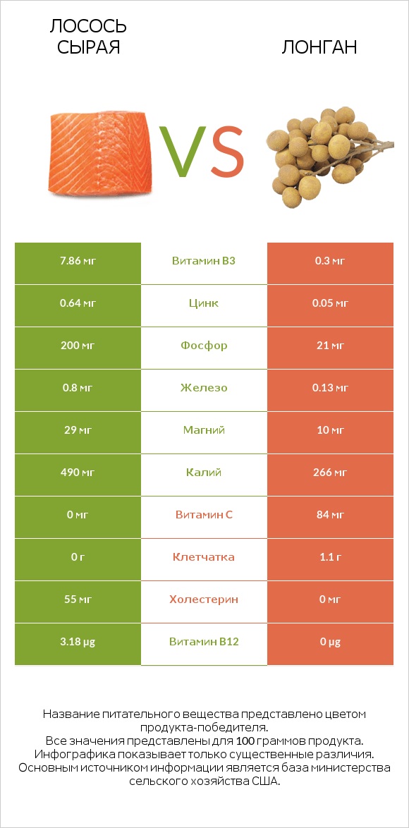 Лосось сырая vs Лонган infographic