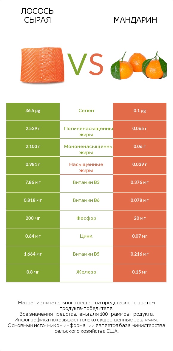 Лосось сырая vs Мандарин infographic