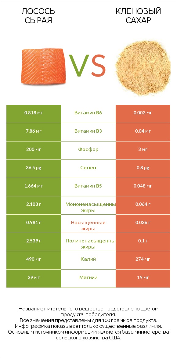 Лосось сырая vs Кленовый сахар infographic