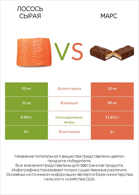 Лосось сырая vs Марс infographic