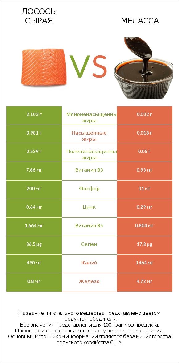 Лосось сырая vs Меласса infographic