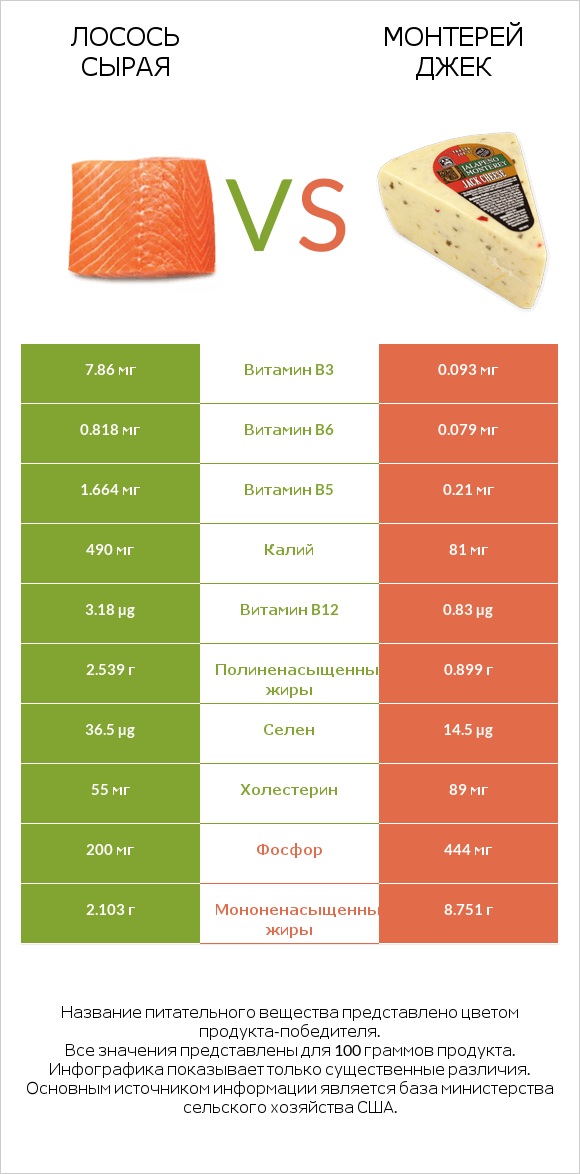 Лосось сырая vs Монтерей Джек infographic