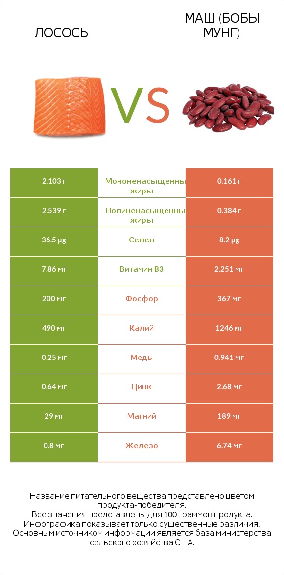 Лосось сырая vs Маш (бобы мунг) infographic