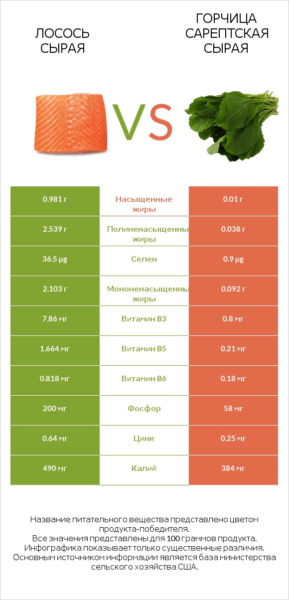 Лосось сырая vs Горчица сарептская сырая infographic
