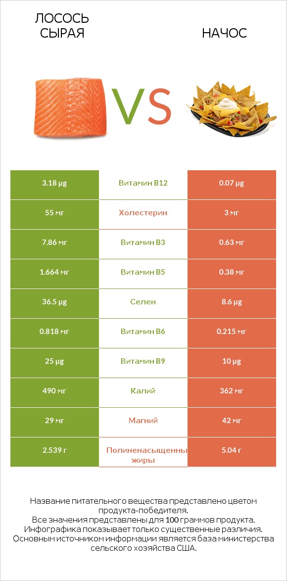 Лосось сырая vs Начос infographic