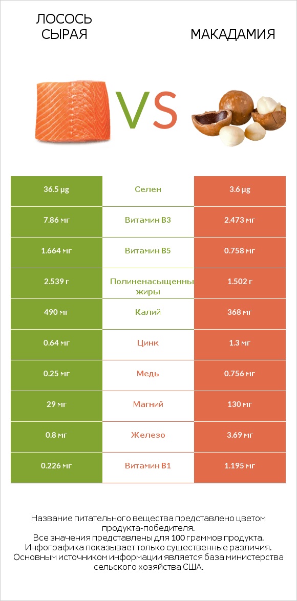 Лосось сырая vs Макадамия infographic