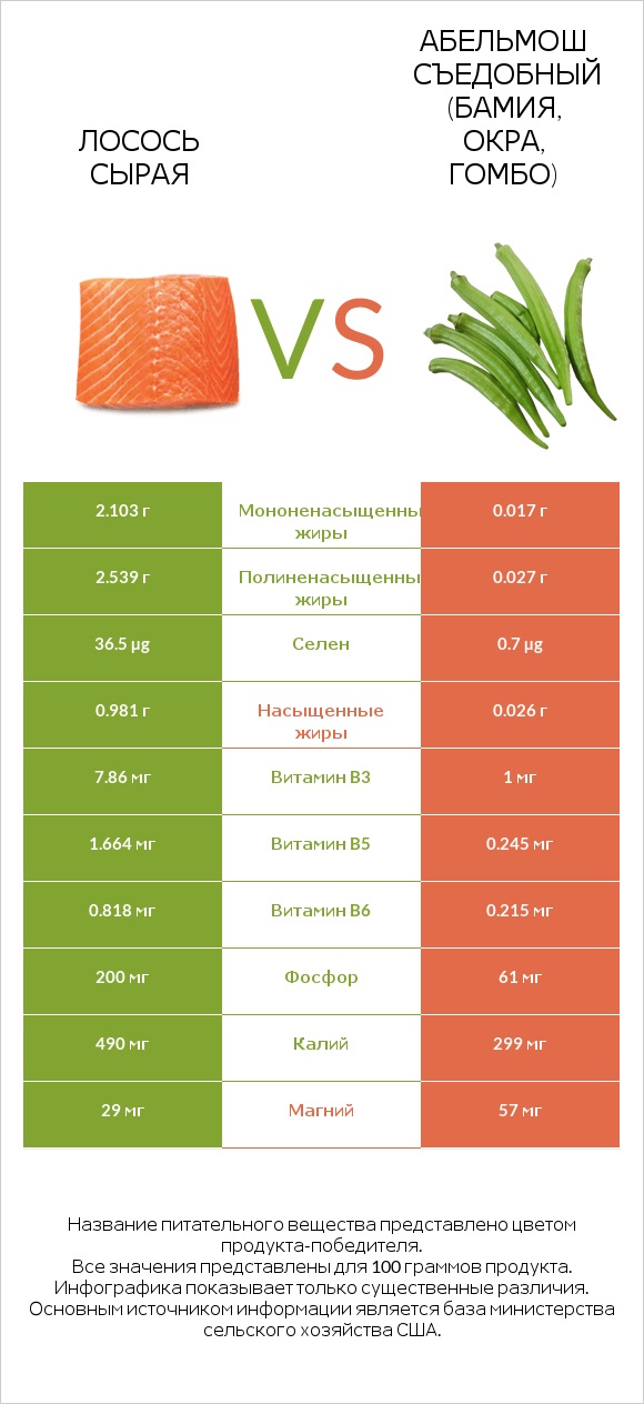 Лосось сырая vs Абельмош съедобный (бамия, окра, гомбо) infographic