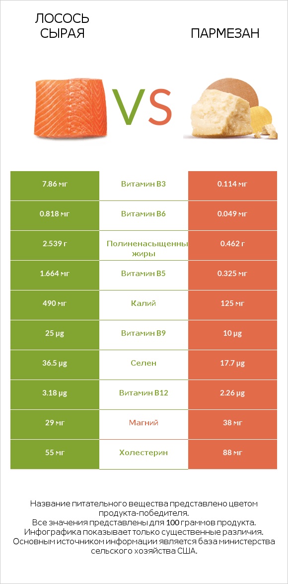 Лосось сырая vs Пармезан infographic