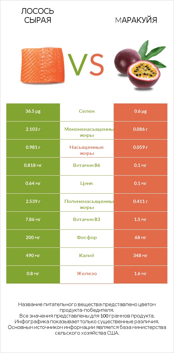 Лосось сырая vs Mаракуйя infographic