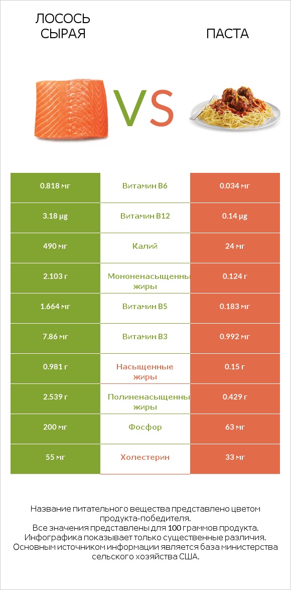 Лосось сырая vs Паста infographic