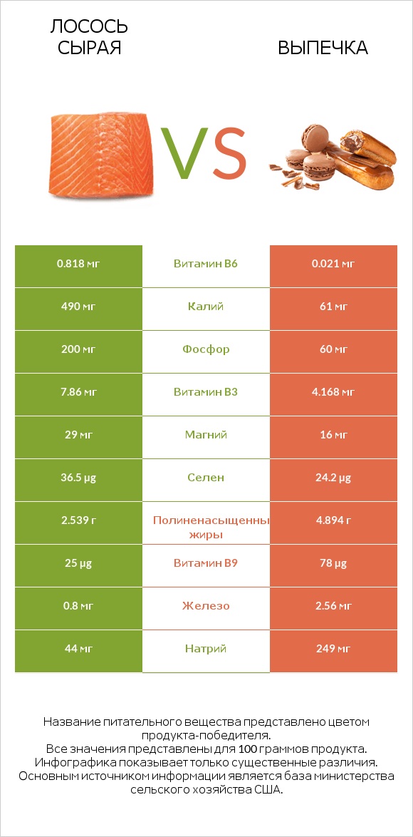 Лосось сырая vs Выпечка infographic