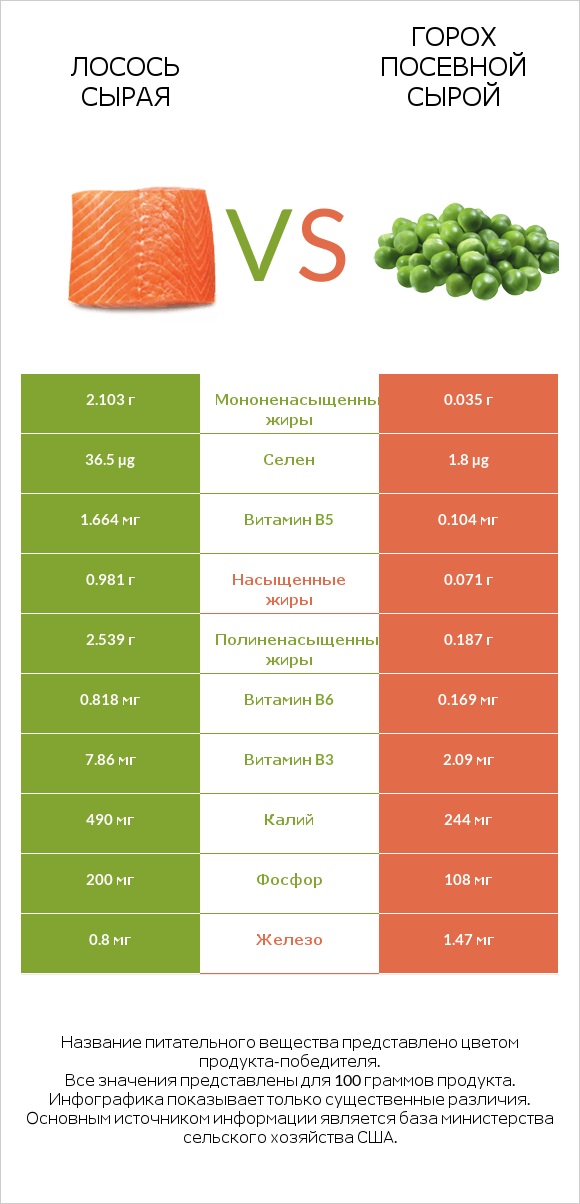 Лосось сырая vs Горох посевной сырой infographic