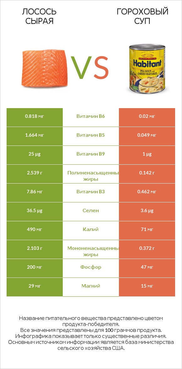 Лосось сырая vs Гороховый суп infographic