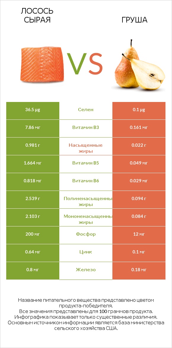 Лосось сырая vs Груша infographic