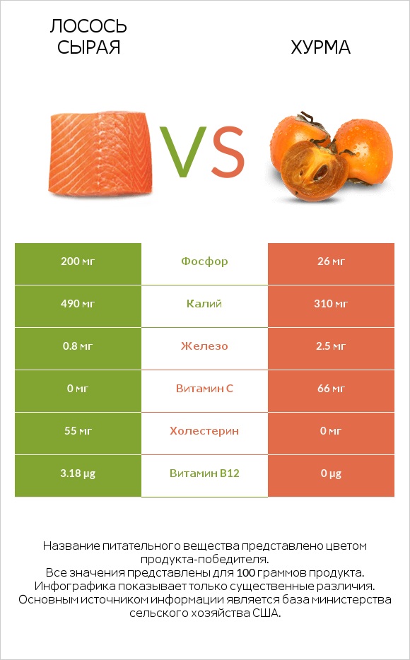 Лосось сырая vs Хурма infographic