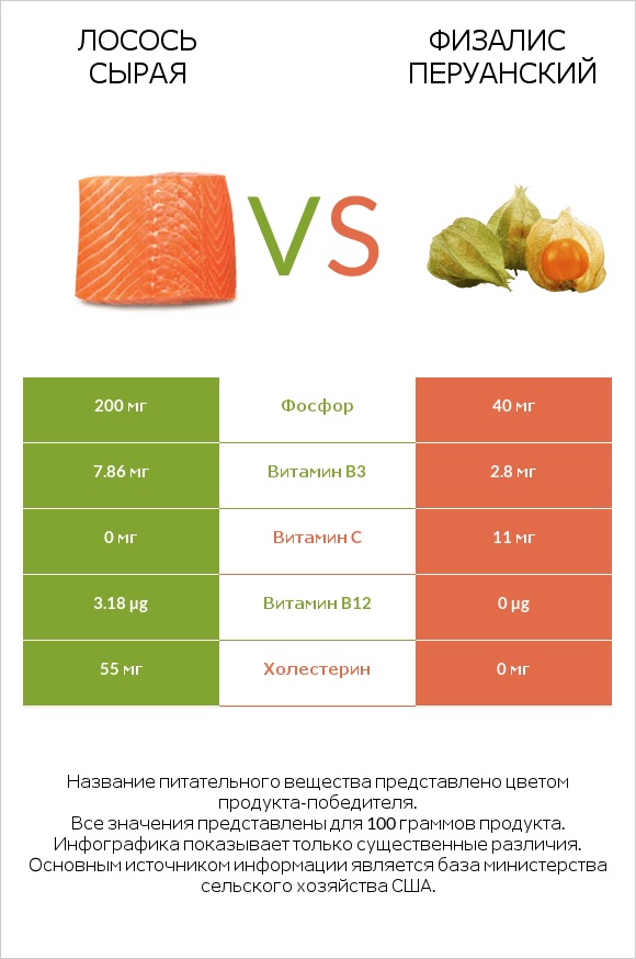 Лосось сырая vs Физалис перуанский infographic