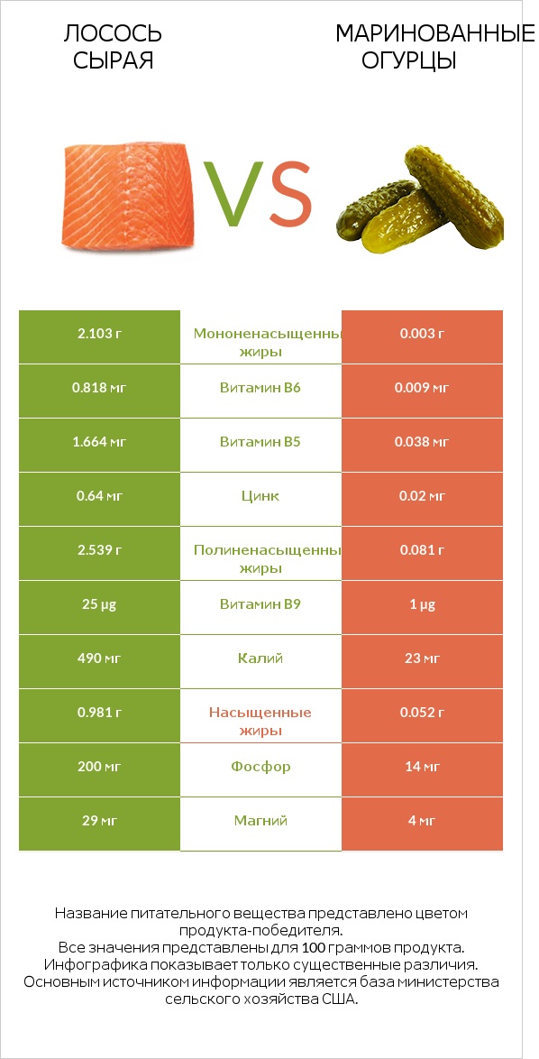 Лосось сырая vs Маринованные огурцы infographic