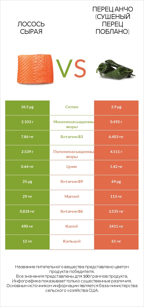 Лосось сырая vs Перец Анчо (сушеный перец Поблано) infographic