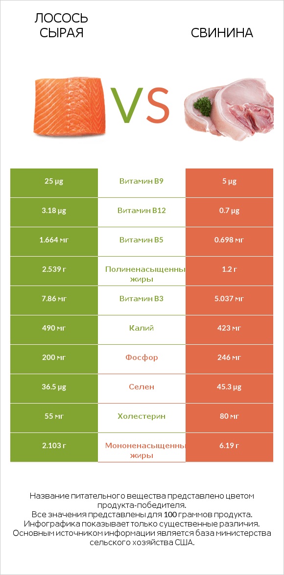 Лосось сырая vs Свинина infographic