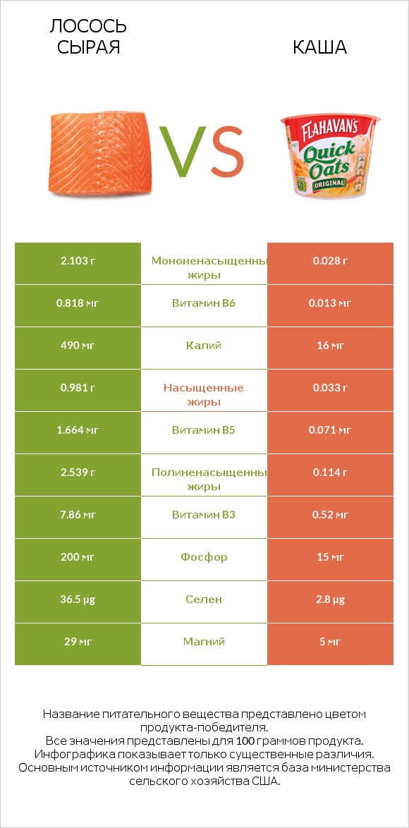 Лосось сырая vs Каша infographic