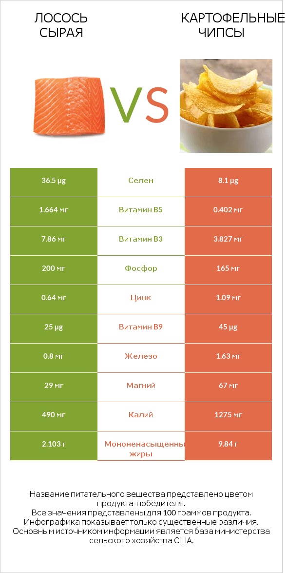 Лосось сырая vs Картофельные чипсы infographic
