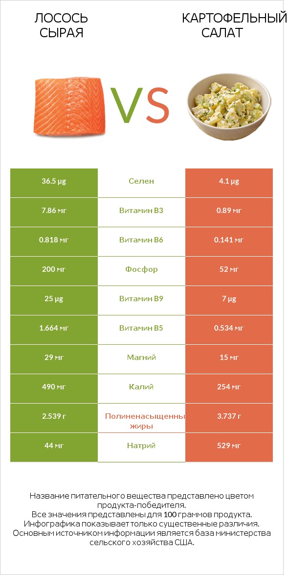 Лосось сырая vs Картофельный салат infographic