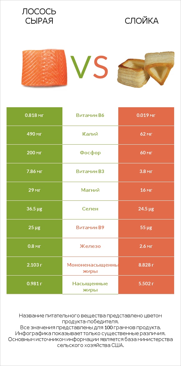 Лосось сырая vs Слойка infographic