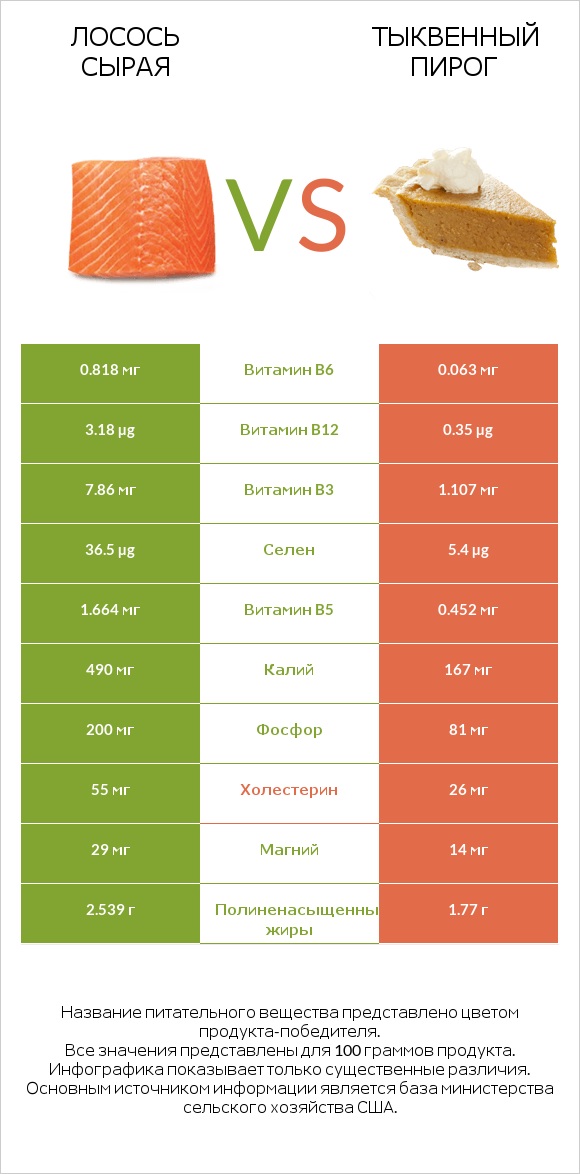 Лосось сырая vs Тыквенный пирог infographic