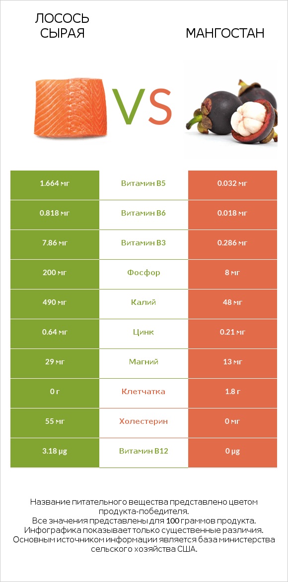 Лосось сырая vs Мангостан infographic