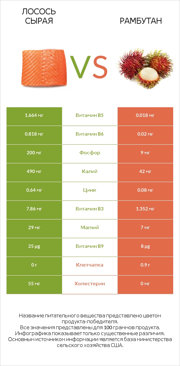 Лосось сырая vs Рамбутан infographic