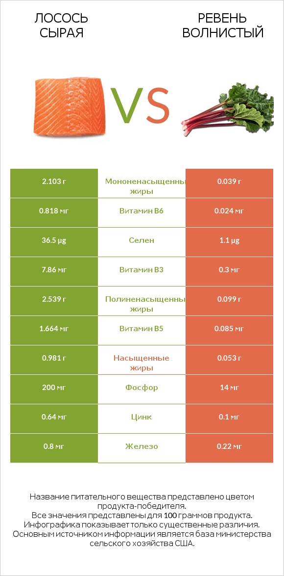 Лосось сырая vs Ревень волнистый infographic