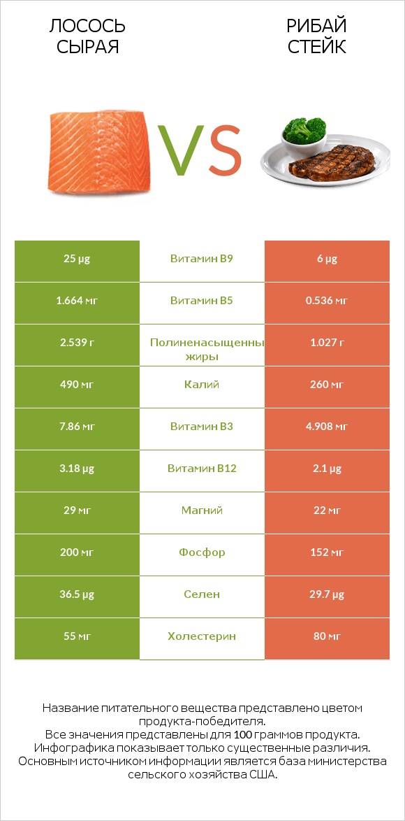 Лосось сырая vs Рибай стейк infographic