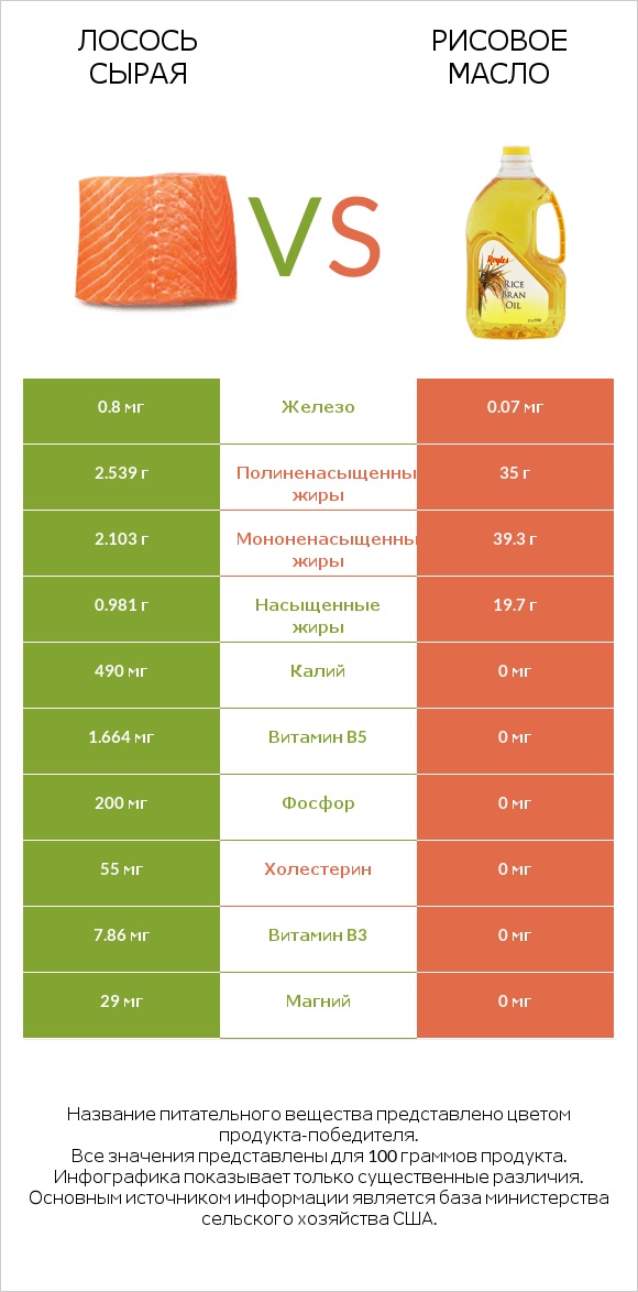 Лосось сырая vs Рисовое масло infographic