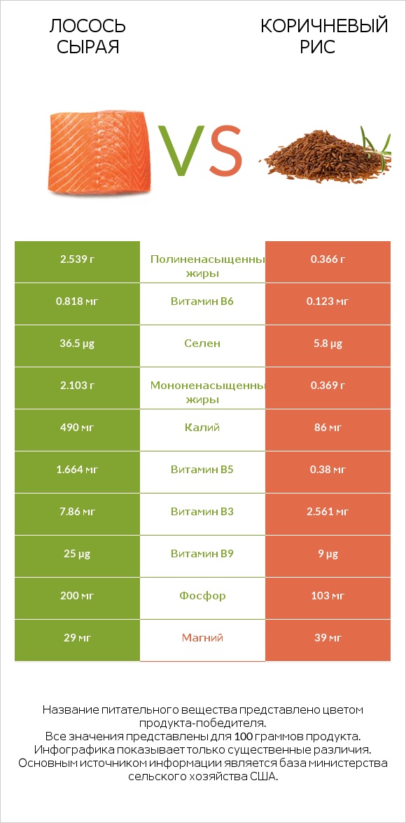 Лосось сырая vs Коричневый рис infographic