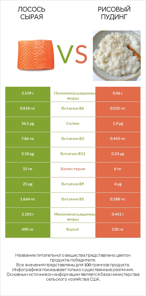 Лосось сырая vs Рисовый пудинг infographic