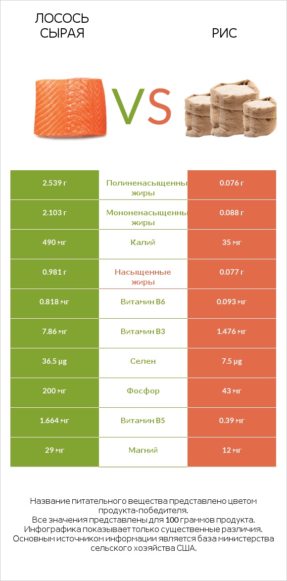 Лосось сырая vs Рис infographic