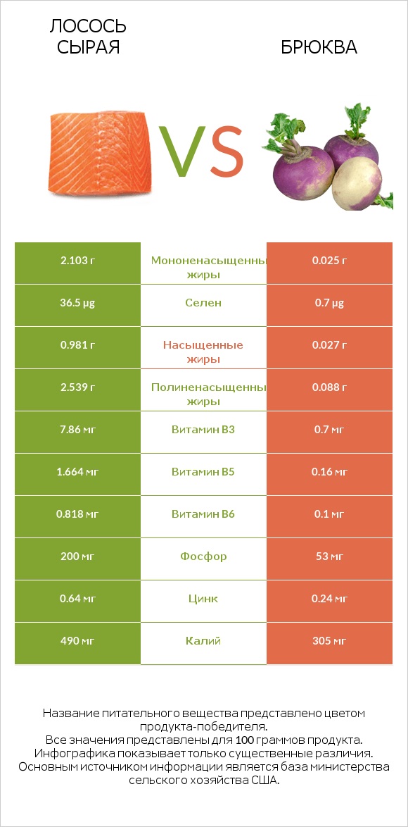 Лосось сырая vs Брюква infographic