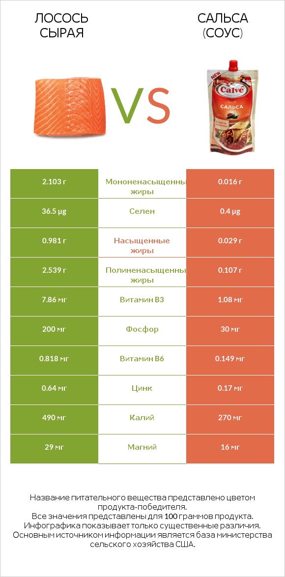 Лосось сырая vs Сальса (соус) infographic
