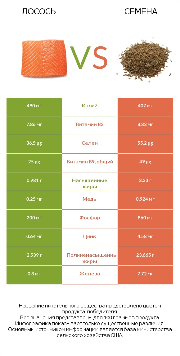 Лосось сырая vs Семена infographic