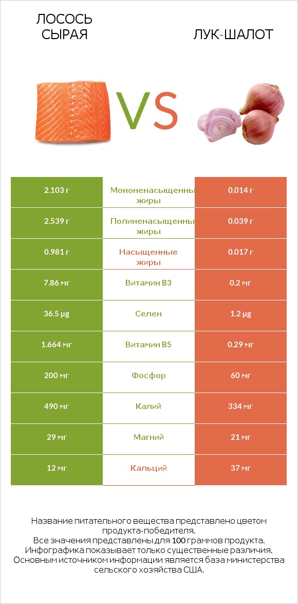 Лосось сырая vs Лук-шалот infographic