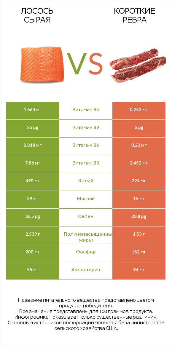 Лосось сырая vs Короткие ребра infographic