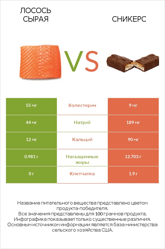 Лосось сырая vs Сникерс infographic
