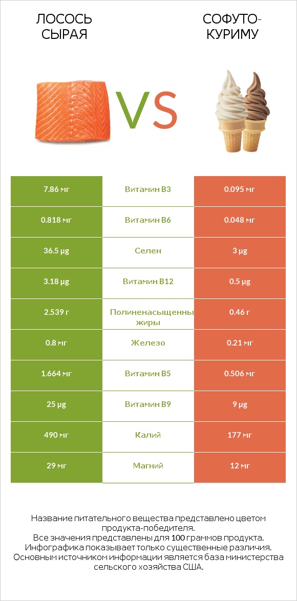 Лосось сырая vs Софуто-куриму infographic