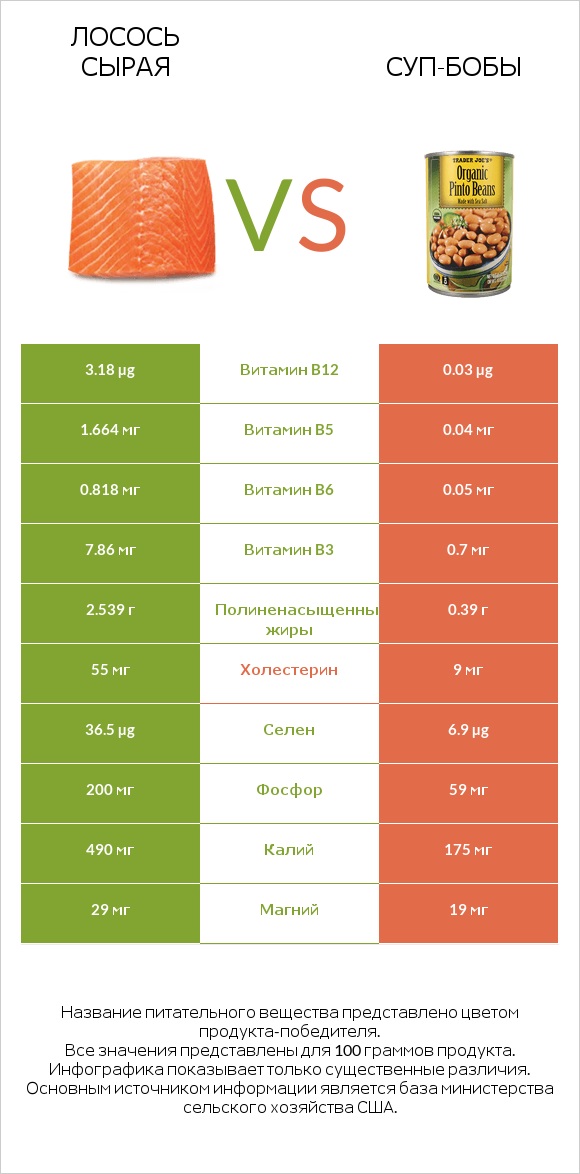 Лосось сырая vs Суп-бобы infographic
