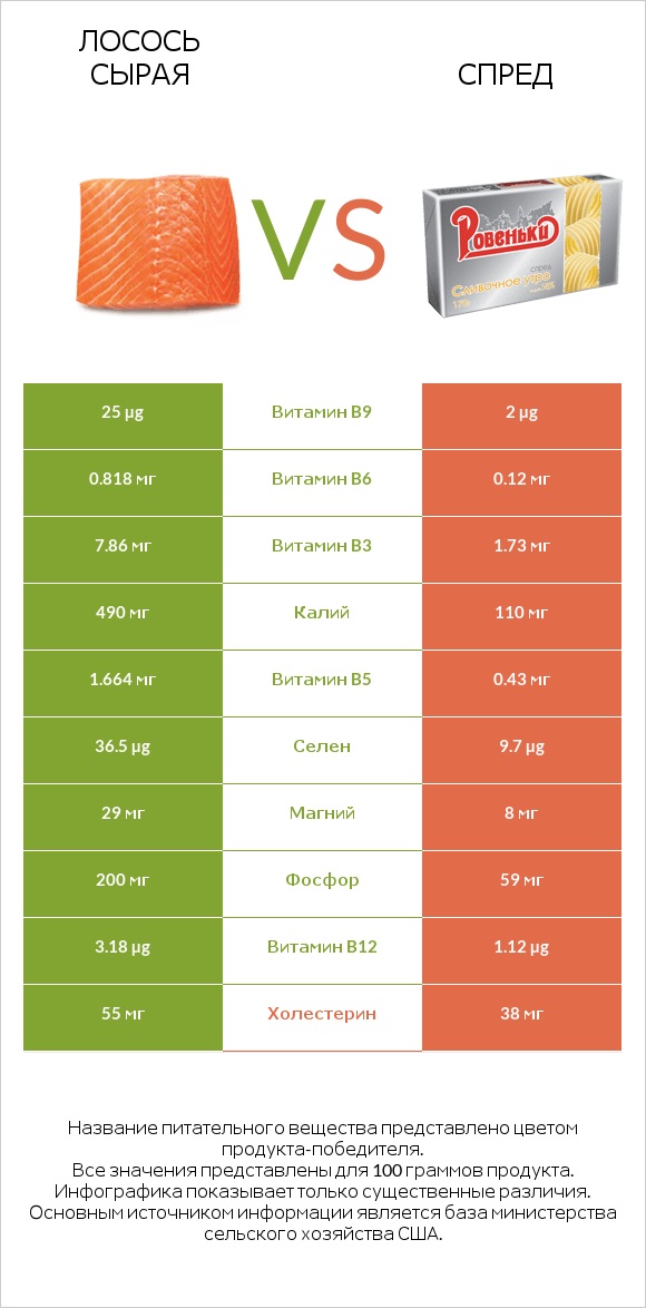 Лосось сырая vs Спред infographic