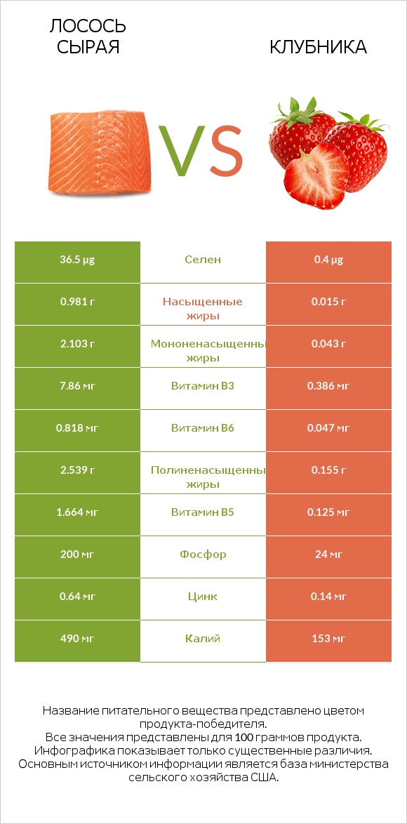 Лосось сырая vs Клубника infographic