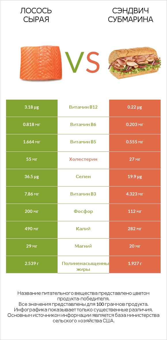 Лосось сырая vs Сэндвич Субмарина infographic