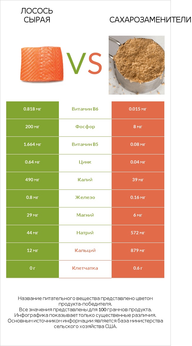 Лосось сырая vs Сахарозаменители infographic